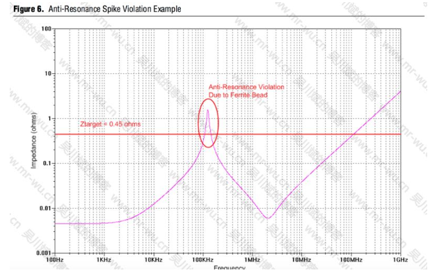 FPGA电源设计的铁氧体磁珠应用笔记,第9张