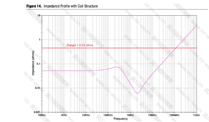 FPGA电源设计的铁氧体磁珠应用笔记,第16张
