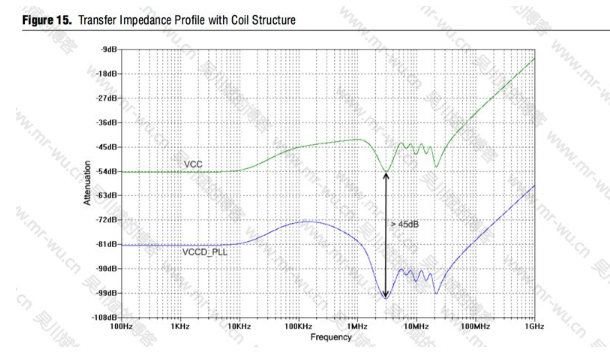FPGA电源设计的铁氧体磁珠应用笔记,第17张