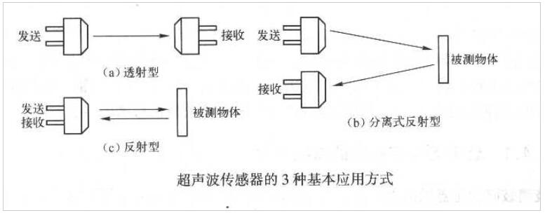 超声波传感器的工作原理_超声波传感器的基本应用,超声波传感器的工作原理_超声波传感器的基本应用,第2张