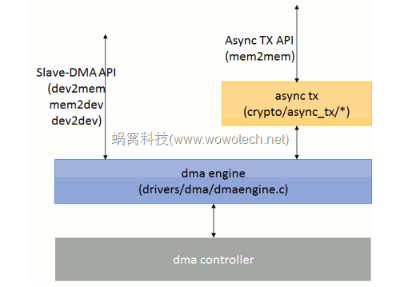 Linux DMA 功能介绍及接口分析,第2张