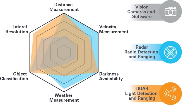 自动驾驶中与LIDAR有关的主要设计考量,第2张