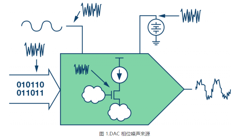 电源噪声和高速DAC的相位噪声有什么影响应该如何解决,第2张
