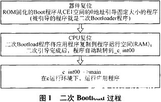 基于TI系列浮点DSP芯片实现二次Bootloader的应用方案,基于TI系列浮点DSP芯片实现二次Bootloader的应用方案,第2张