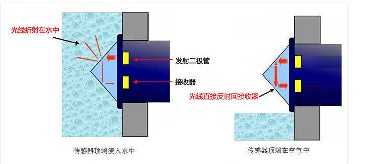 光电式液位传感器可以实现无水提醒功能吗？,o4YBAF_sTtCAJ-cIAALDSg5uyyg355.png,第2张