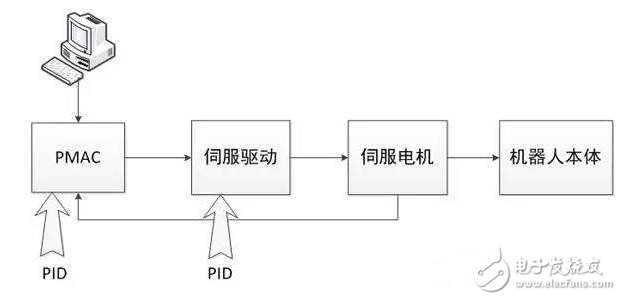 PID算法在机器人控制系统中的应用,第2张
