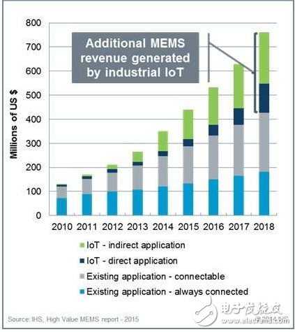 工业物联网的成长或将带动MEMS技术发展,第2张