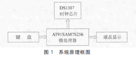 基于ARM和DS1307的实时时钟系统设计,基于ARM和DS1307的实时时钟系统设计,第2张