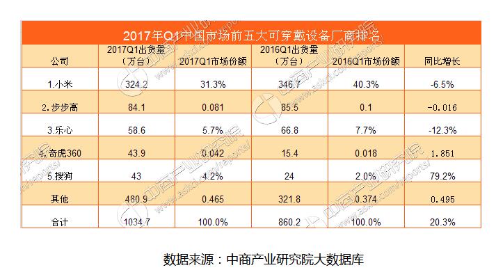 智能穿戴出货量今年将破3亿台,智能穿戴出货量今年将破3亿台,第3张