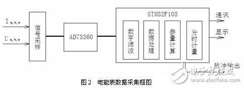 CORTEX-M3与STM32_M3内核STM32的三相多功能电能表解决方案,CORTEX-M3与STM32_M3内核STM32的三相多功能电能表解决方案,第3张