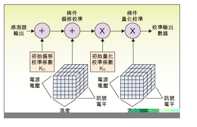 如何利用MEMS加速计进一步提高工业应用精度？,如何利用MEMS加速计进一步提高工业应用精度？,第14张