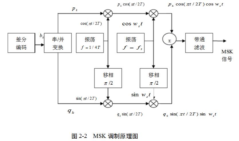 基于matlab的msk调制解调的实现,基于matlab的msk调制解调的实现,第5张