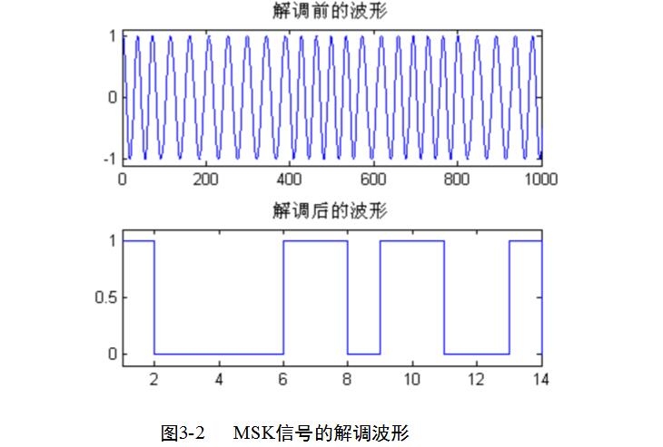 基于matlab的msk调制解调的实现,基于matlab的msk调制解调的实现,第14张