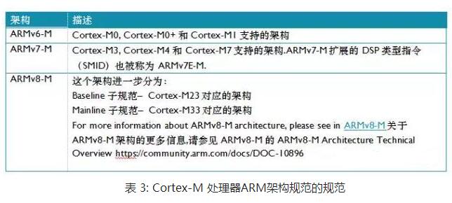 Cortex-M系列处理器指令集_指令集特性比较总结,Cortex-M系列处理器指令集_指令集特性比较总结,第2张