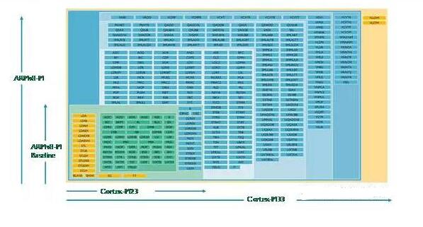 Cortex-M系列处理器指令集_指令集特性比较总结,Cortex-M系列处理器指令集_指令集特性比较总结,第4张