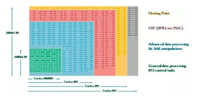 Cortex-M系列处理器指令集_指令集特性比较总结,Cortex-M系列处理器指令集_指令集特性比较总结,第3张