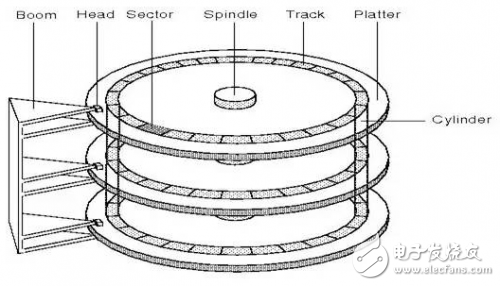关于硬盘物理结构和扇区的基本介绍,关于硬盘物理结构和扇区的基本介绍,第2张