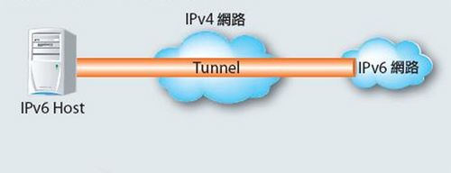 关于解决IPv4网络与IPv6网络的共存及互通问题,关于解决IPv4网络与IPv6网络的共存及互通问题,第2张