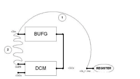 基于FPGA的DCM时钟管理单元概述,基于FPGA的DCM时钟管理单元概述,第2张