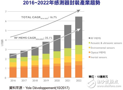MEMS元件封装市场2022年将达到64.6亿美元,MEMS元件封装市场2022年将达到64.6亿美元,第2张