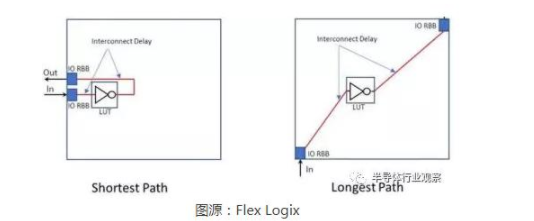 一文读懂eFPGA 选择是要注意的四个步骤,一文读懂eFPGA 选择是要注意的四个步骤,第2张