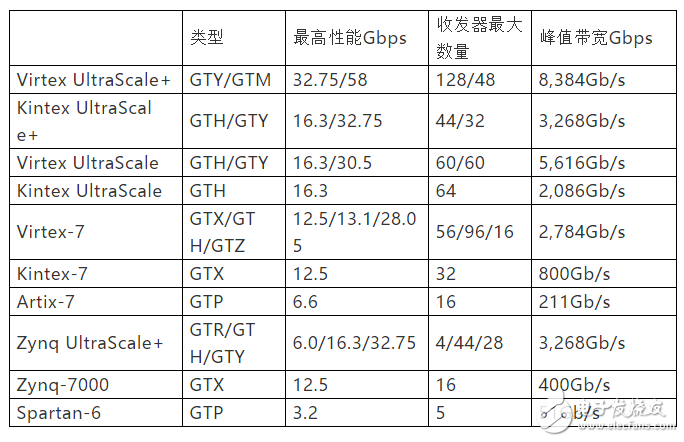 Xilinx不同FPGA集成的GTx及性能,Xilinx不同FPGA集成的GTx及性能,第2张