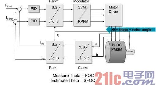 FOC算法和PFM控制马达，设计方案,FOC算法和PFM控制马达，设计方案,第2张