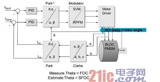 FOC算法和PFM控制马达，设计方案,FOC算法和PFM控制马达，设计方案,第7张