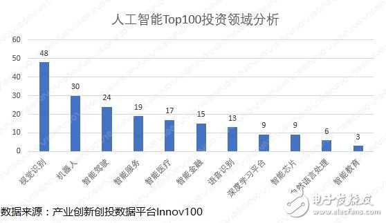 人工智能创新企业排名分析——Top100区域,人工智能创新企业排名分析——Top100区域,第6张