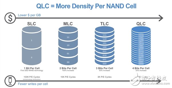 美光昨天发布了最新款的5210 ION系列企业级SSD 也是全球首款QLC闪存产品,美光昨天发布了最新款的5210 ION系列企业级SSD 也是全球首款QLC闪存产品,第2张