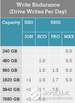 美光昨天发布了最新款的5210 ION系列企业级SSD 也是全球首款QLC闪存产品,美光昨天发布了最新款的5210 ION系列企业级SSD 也是全球首款QLC闪存产品,第3张
