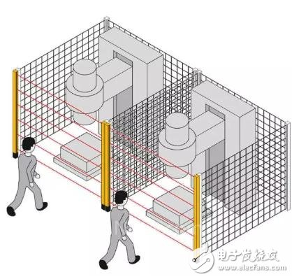 浅谈安全光幕的干扰解决方案：定位与编码,浅谈安全光幕的干扰解决方案：定位与编码,第2张