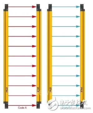 浅谈安全光幕的干扰解决方案：定位与编码,浅谈安全光幕的干扰解决方案：定位与编码,第5张