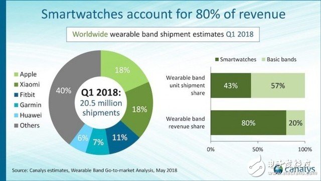 2018年一季度AppleWatch占据了全球59％蜂窝网络型智能手表市场份额,2018年一季度AppleWatch占据了全球59％蜂窝网络型智能手表市场份额,第2张