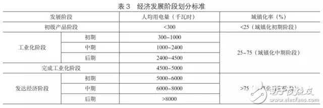 “一带一路”沿线国家电力投资需求综合评价和电力供需形势的简要评述,“一带一路”沿线国家电力投资需求综合评价和电力供需形势的简要评述,第4张