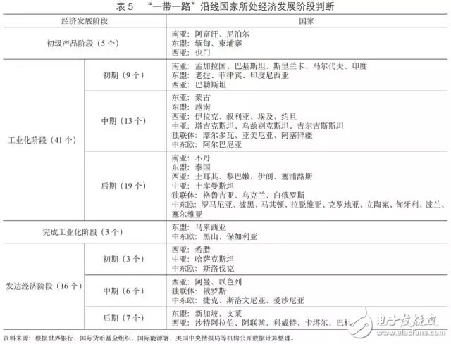 “一带一路”沿线国家电力投资需求综合评价和电力供需形势的简要评述,“一带一路”沿线国家电力投资需求综合评价和电力供需形势的简要评述,第6张