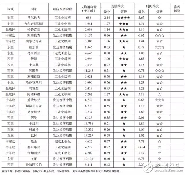 “一带一路”沿线国家电力投资需求综合评价和电力供需形势的简要评述,“一带一路”沿线国家电力投资需求综合评价和电力供需形势的简要评述,第9张