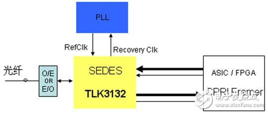 TLK3132工作原理 CPRI接口应用(二),TLK3132工作原理 CPRI接口应用(二),第5张