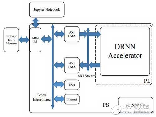 基于Xilinx FPGA上实现深度递归神经网络语言模型,基于Xilinx FPGA上实现深度递归神经网络语言模型,第2张