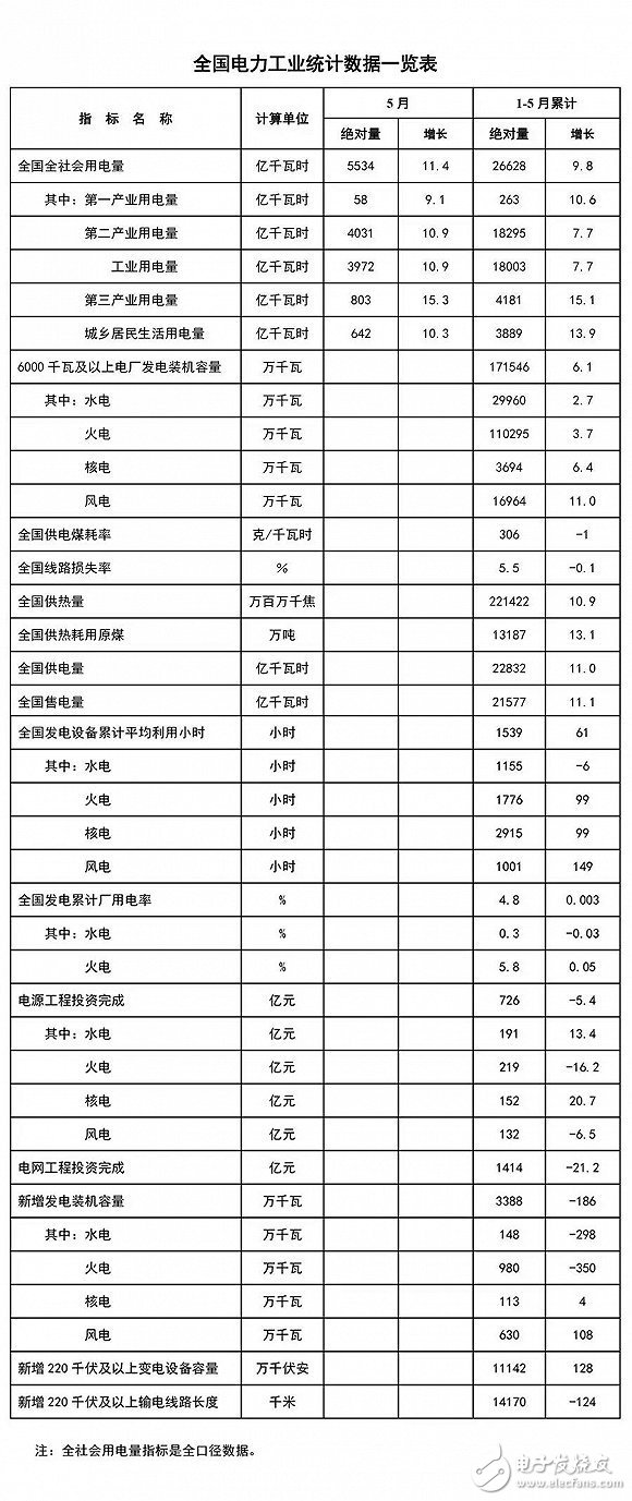 国家能源局发布：5月份全社会用电量同比增长11.4%,国家能源局发布：5月份全社会用电量同比增长11.4%,第2张