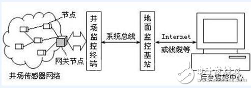 保障矿井安全的各类传感器,保障矿井安全的各类传感器,第2张