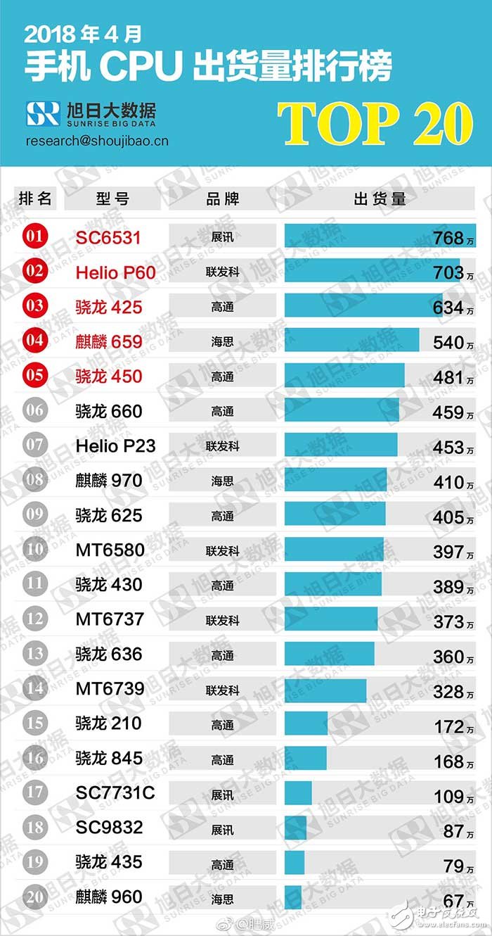 4月手机CPU出货量排行榜第一名竟是展讯SC6531，一颗2G手机芯片？,4月手机CPU出货量排行榜第一名竟是展讯SC6531，一颗2G手机芯片？,第2张