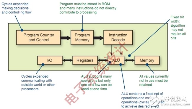 如何利用FPGA技术来解决DSP的设计难题？,如何利用FPGA技术来解决DSP的设计难题？,第2张