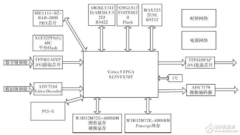 以FPGA机载为核心的实时视频图形处理系统设计,以FPGA机载为核心的实时视频图形处理系统设计,第2张