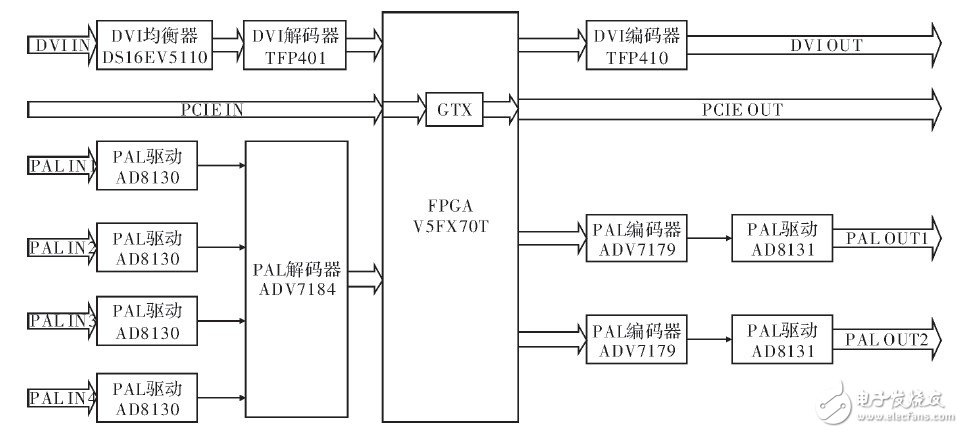以FPGA机载为核心的实时视频图形处理系统设计,以FPGA机载为核心的实时视频图形处理系统设计,第3张