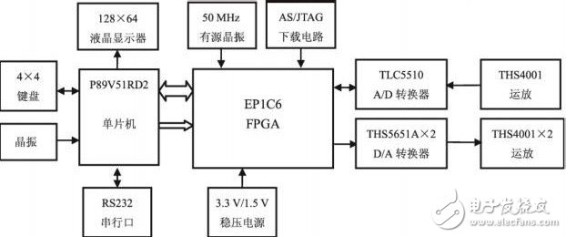 以FPGA为核心控制的电子设计竞赛电路板设计和实现,以FPGA为核心控制的电子设计竞赛电路板设计和实现,第2张