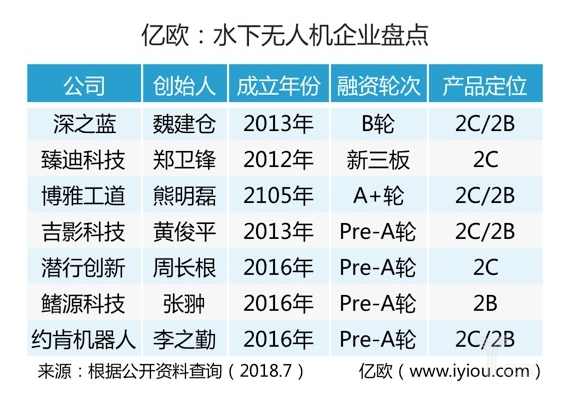 获融资的水下无人机企业越来越多，水下无人机开始步入窗口期,获融资的水下无人机企业越来越多，水下无人机开始步入窗口期,第2张