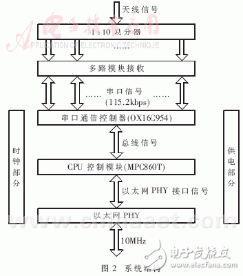 怎样设计一个基于VxWorks的多路高速串口的通信方法？,怎样设计一个基于VxWorks的多路高速串口的通信方法？,第10张