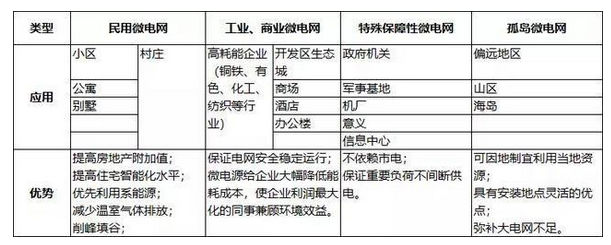 一文了解微电网，什么是微电网,一文了解微电网，什么是微电网,第2张