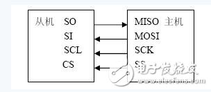 怎样设计一个基于AVR单片机的SPI串行外设接口？,怎样设计一个基于AVR单片机的SPI串行外设接口？,第2张